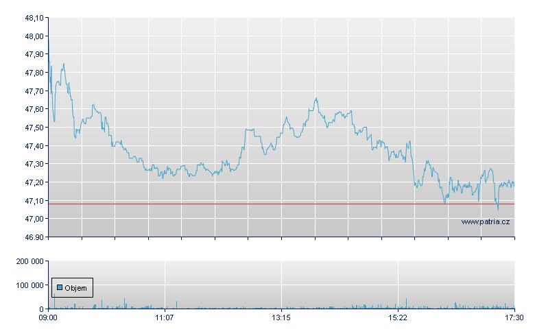 Fresenius Rg - Xetra