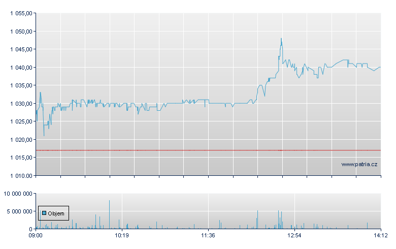 KOMERČNÍ BANKA - Xetra