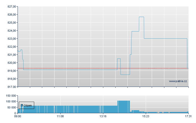 SOURCE TECHNOLOG S&P US SECT - Swiss Exchange