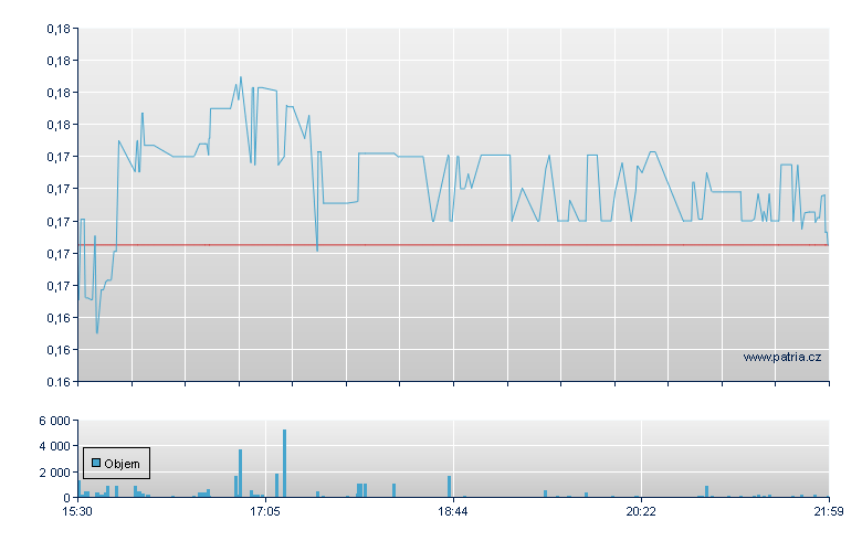 Dreamland Rg-A - NASDAQ Cons