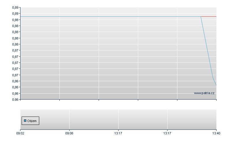 CFC Industrie - Xetra