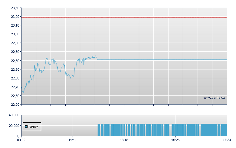 AAVE/21SH open - Amsterdam Stock Exchange