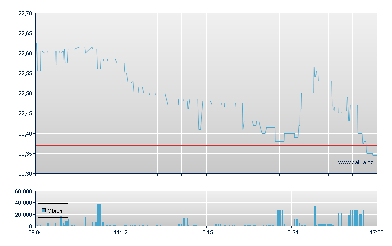 NASDAQ Pre USD - Xetra