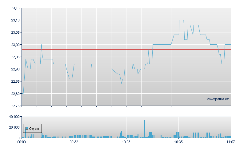 S&T AG - Xetra