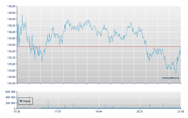 Airbnb Rg-A - NASDAQ Cons
