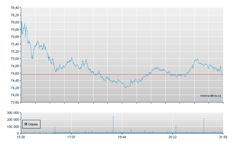 CoStar Group Inc - NASDAQ Cons