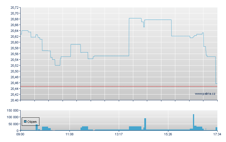 ETFS GBP HEDGED GOLD - London