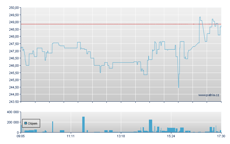 DBX S&P 500 2X LEVERAGED - Xetra