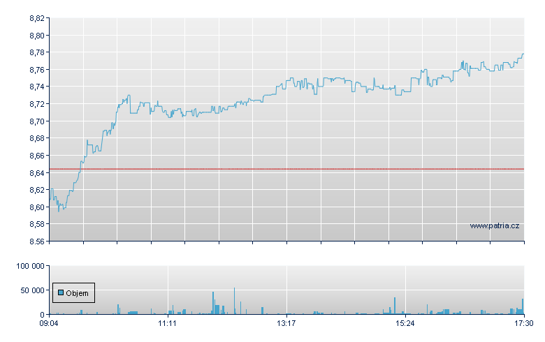 iShares MSCI India - Xetra
