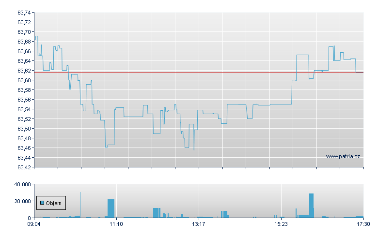 VANGUARD FTSE ALL WRLD HI DV - Amsterdam Stock Exchange