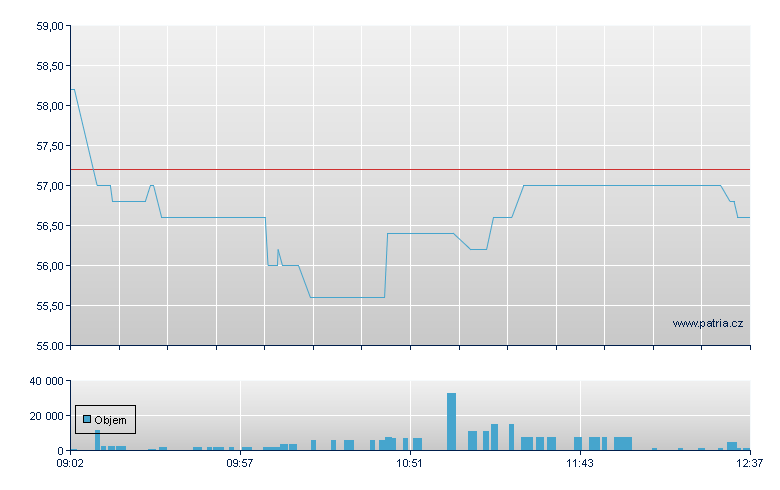 AC-Service AG - Xetra