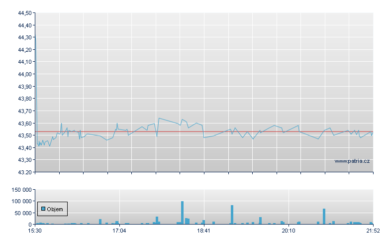 Heineken Sp ADR - US Other OTC (Pink Sheets)