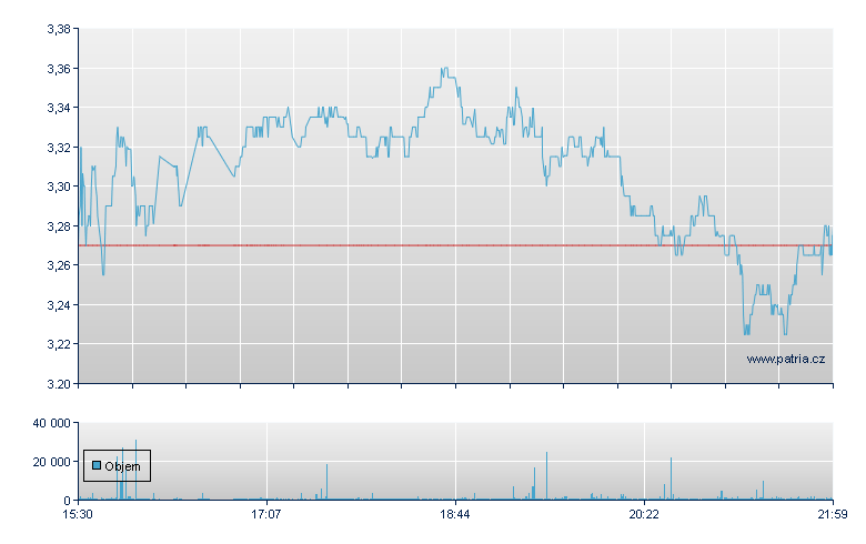 Rocket Pharmactc Rg - NASDAQ Cons