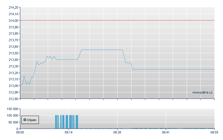 iShares MSCI EM Asia - Swiss Exchange