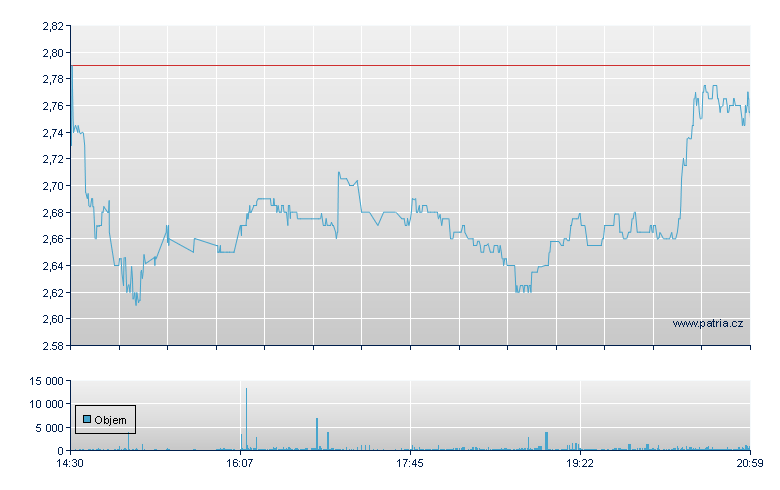 Organgnss Hldg Rg-A - NASDAQ Cons