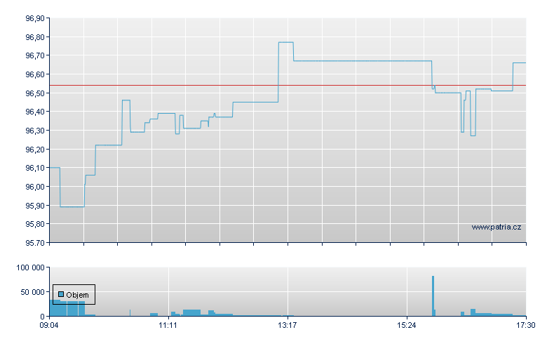 SPDR WORLD SMALL CAP - Xetra