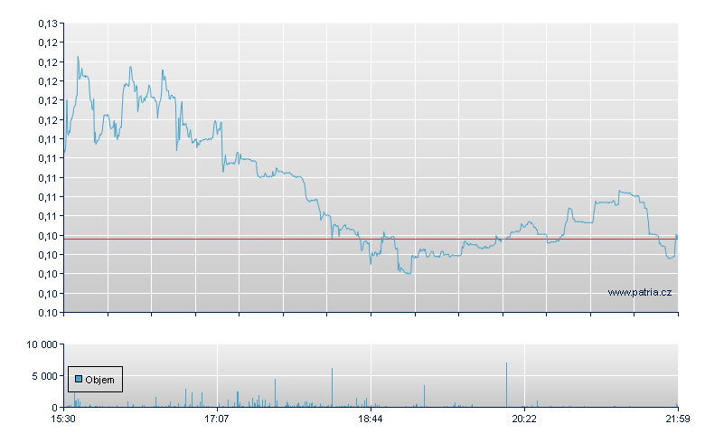 Nubia Bran Rg-A - NASDAQ Cons