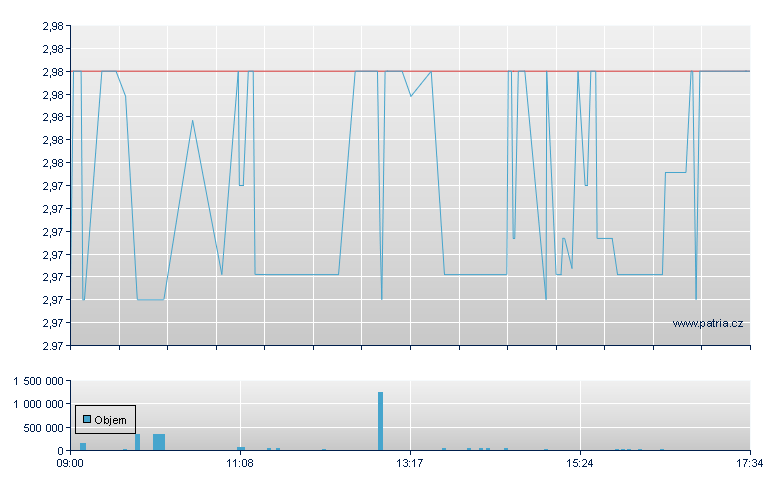 Kitwave Grp Rg - London