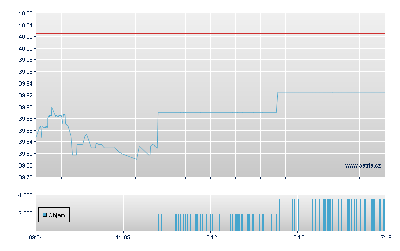 DBX S&P/ASX 200 (DR) - Xetra