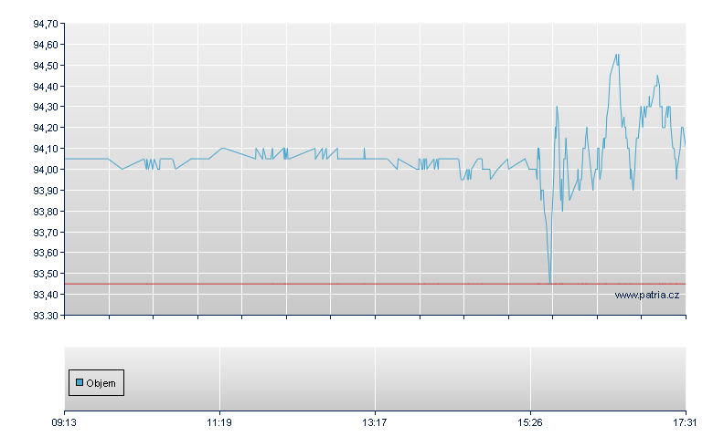 BGF Wld Techno A2C - Swiss Exchange
