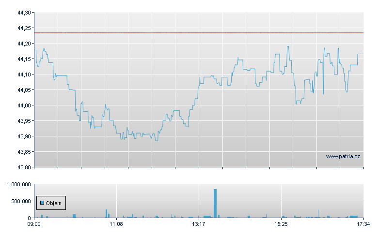 ISHARES S&P 500 UCITS ETF DI - London