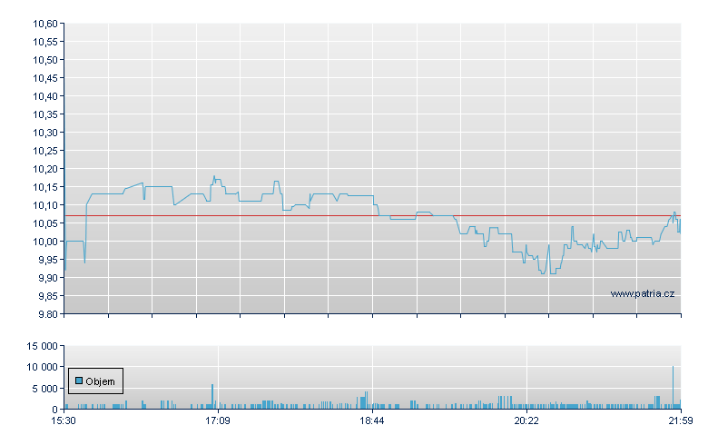 Design Therap Rg - NASDAQ Cons