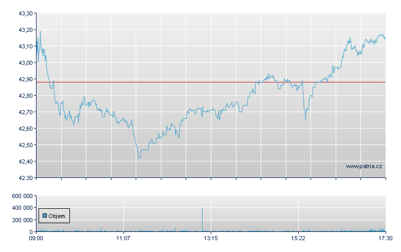 Fresenius AG - Xetra