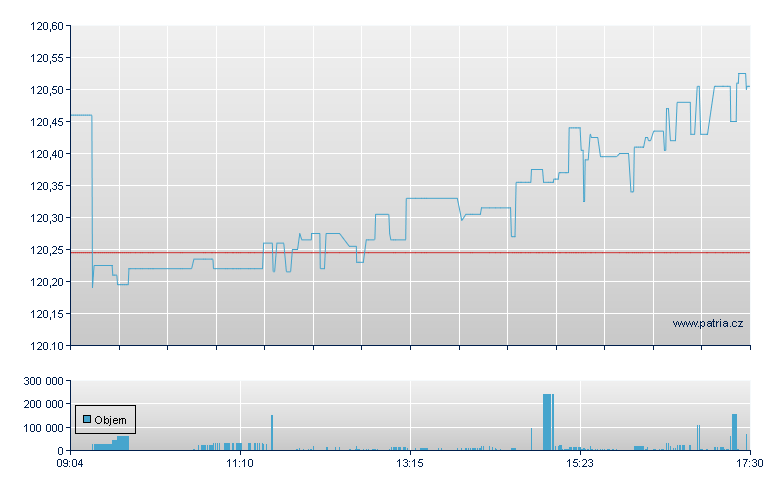 iShares Core Euro Corp Bond - Xetra