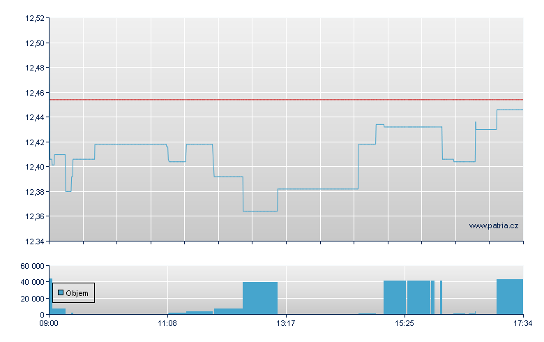 iSh Wld MSCI USD-Ac - London