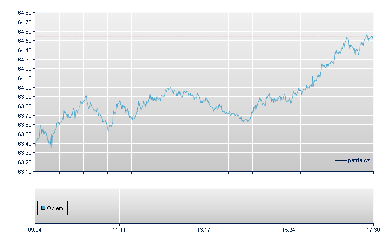 BOOST BUND 10Y 3X SHRT DAILY - Xetra