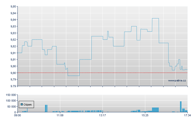 iShs Core MSCI GBP - London