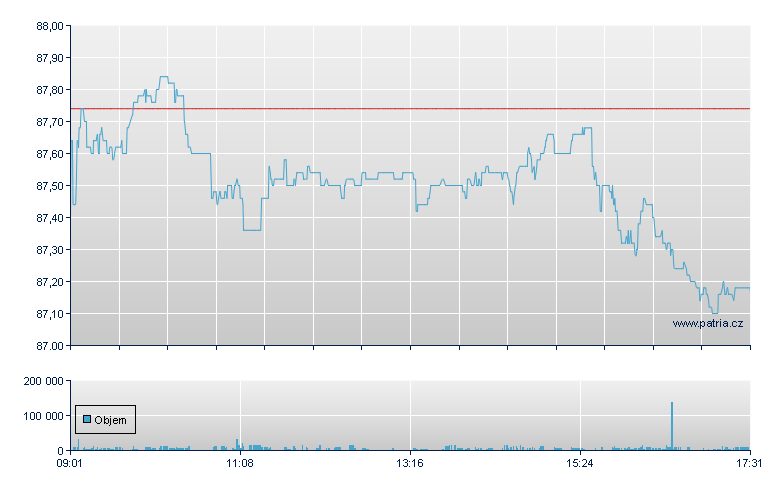 SGS Rg - Swiss Exchange