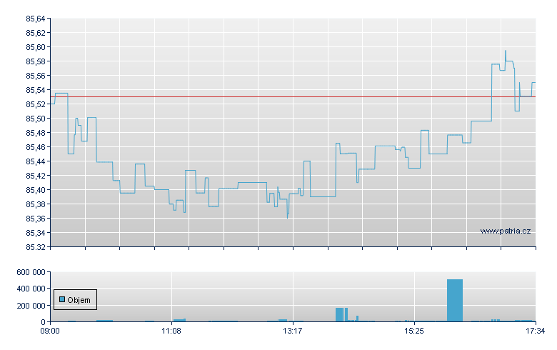 VANGUARD FTSE DV WRLD UCITS - London