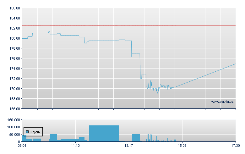 3xL XNDXNNRL3/WM 62 - Xetra