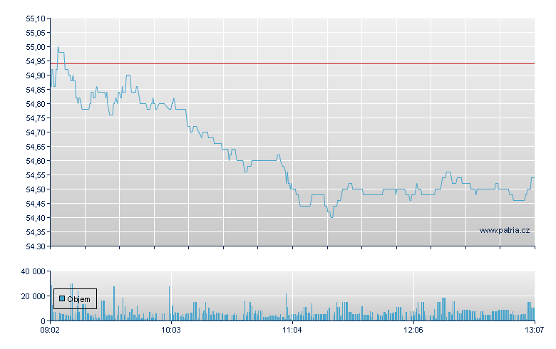 NN Group - Amsterdam Stock Exchange