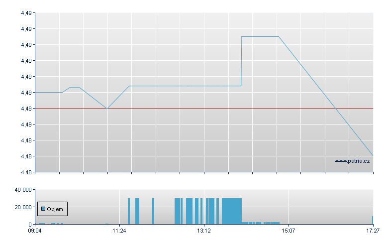 iShs TIPS 0-5 EUR - Xetra