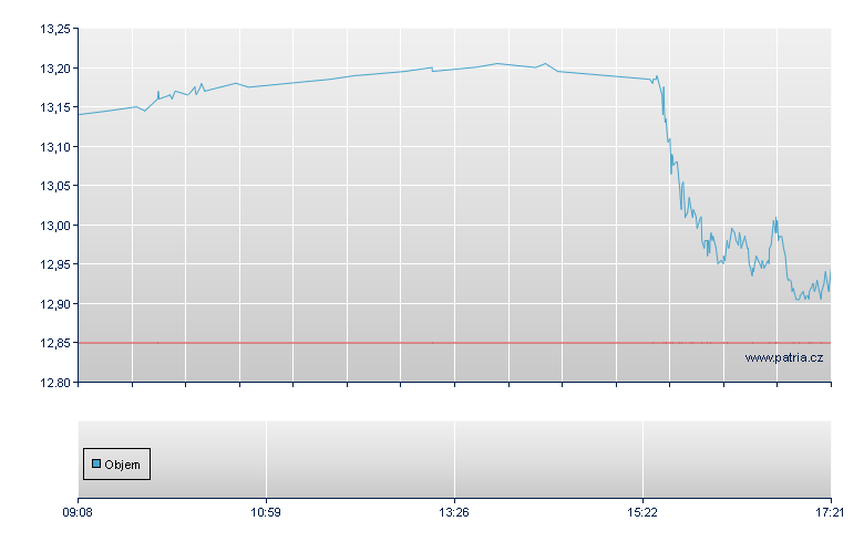Ford Motor - Swiss Exchange