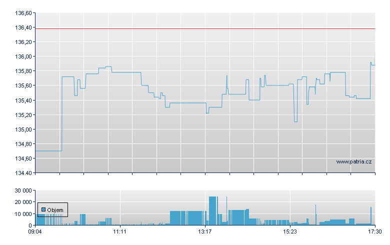 Johnson&Johnson - Xetra