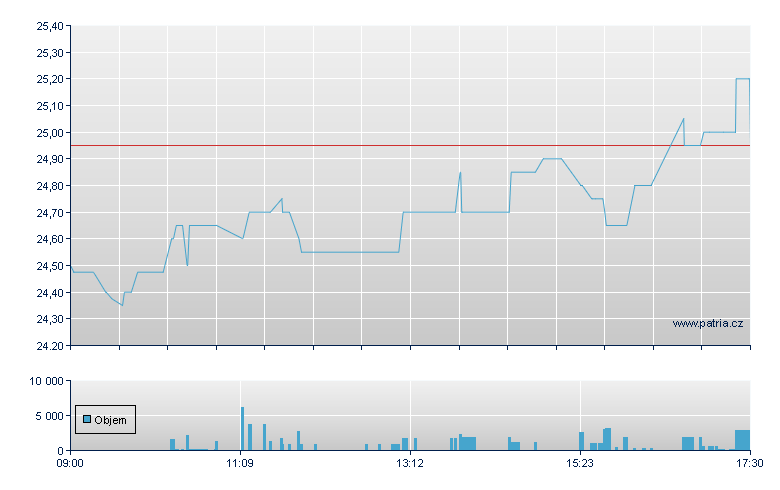 Vetropack Hldg Rg-A - Swiss Exchange