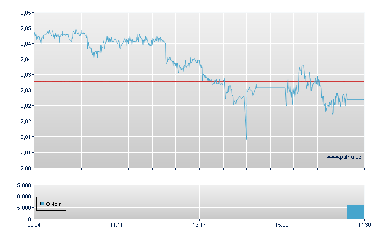 ETFS EUR HEDGED WHEAT - Xetra