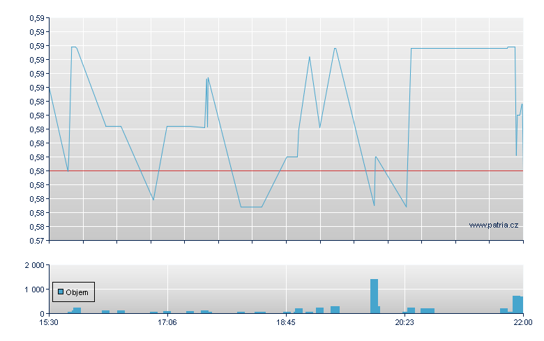 Purple Btch Sp ADR - NASDAQ Cons