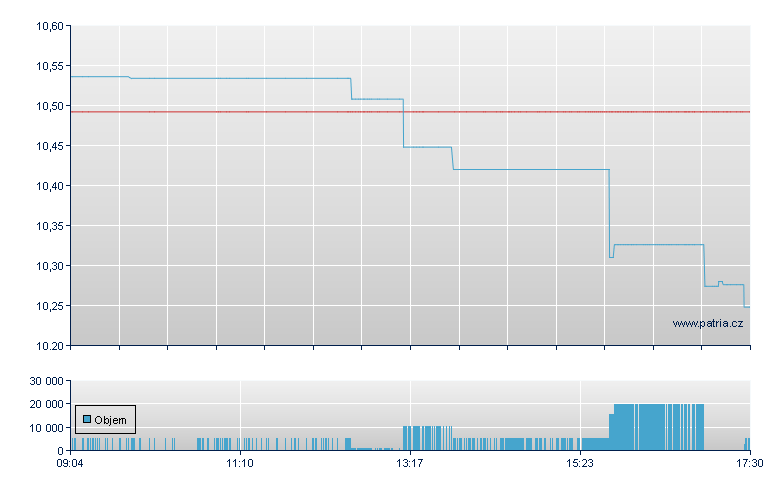 Amu S&P EUR-DR-Acc - Xetra