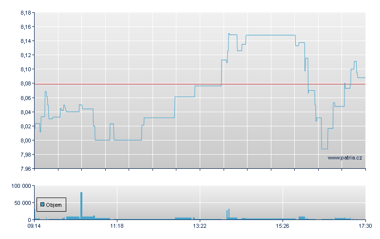 ETH/21SH open - Xetra