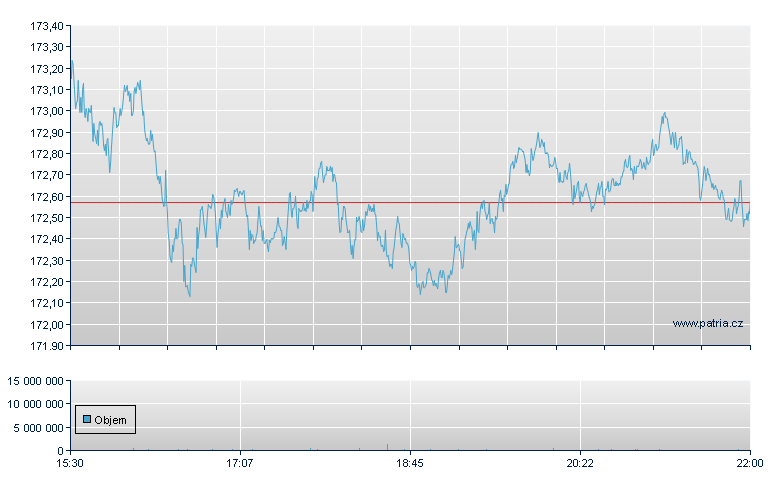 Invesc S&P500 Equal - NY Consolidated