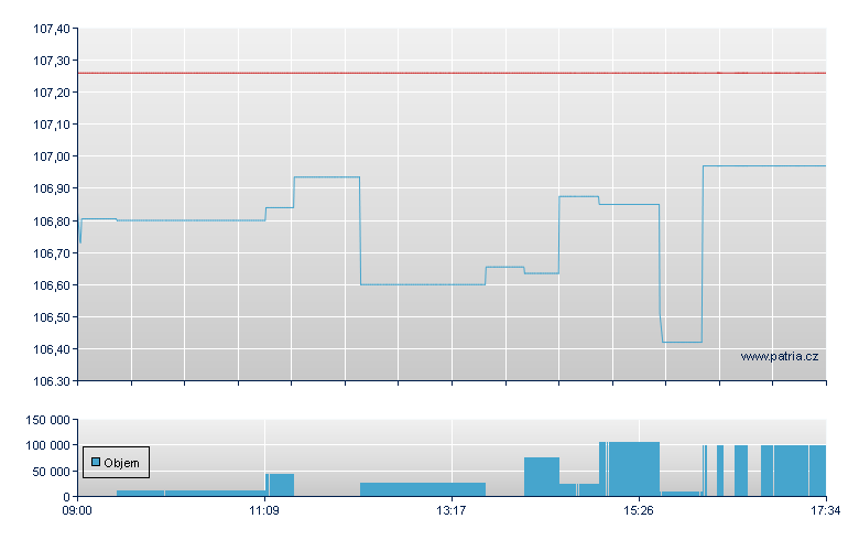 iShares MSCI North America  - Amsterdam Stock Exchange