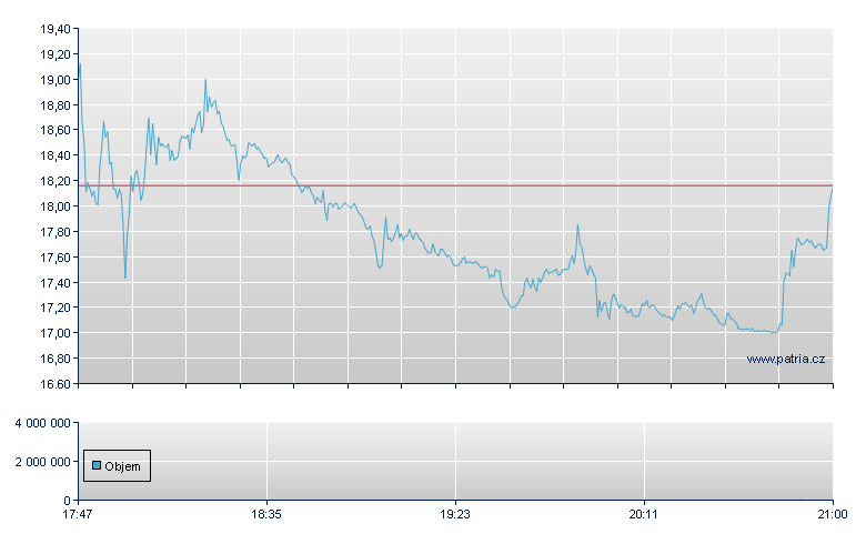 PayPay Unsp ADR - NASDAQ Cons