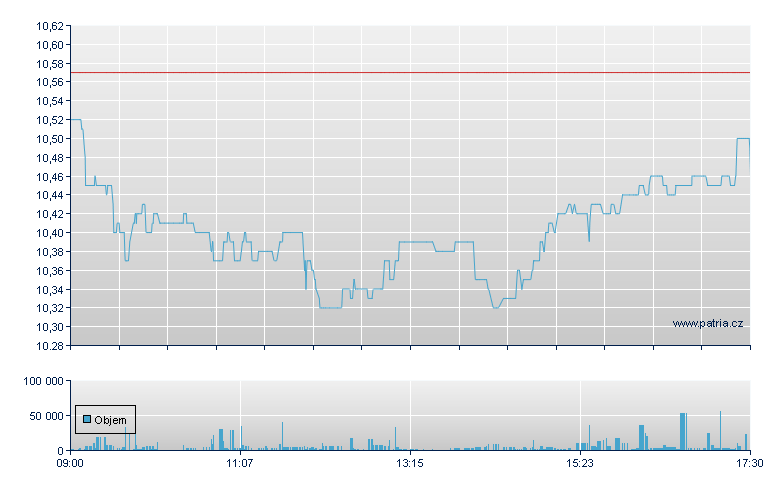 TeamViewer Br - Xetra