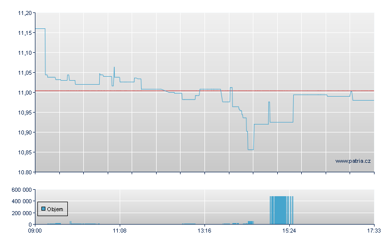 HANetf EMQQ USD-Acc - London