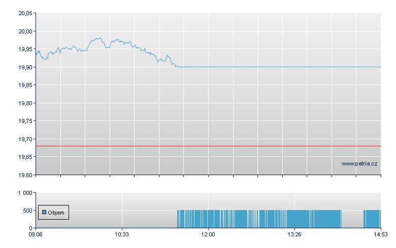 ISHARE EUR STOXX SELDIV30 DE - Vienna