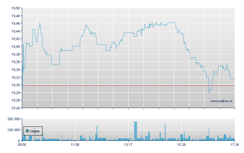 ISHARES FTSE 250 - London